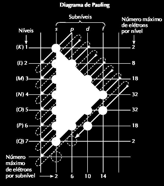 Distribuição eletrônica 11 23 Na = 1s 2 2s 2 2p 6 3s 1 Sub-nível mais energético Camada de valência = 1e 40 Sub-nível mais energético Ca = 1s 2 2s 2 2p 6 3s 2 3p 6 4s 2 20 24 Camada