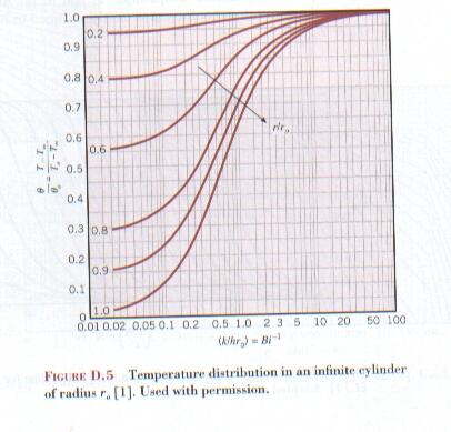 - Gráficos a emperaura