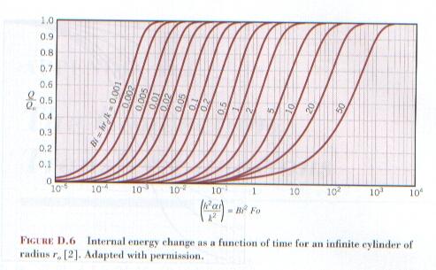 - Gráfico o fluo e calor