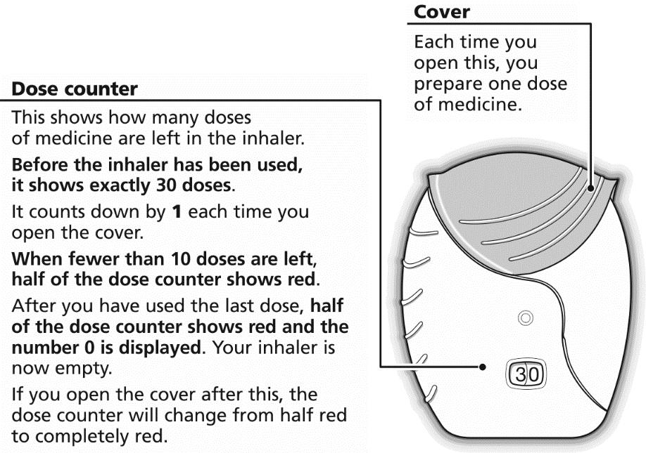 Contador de doses Mostra quantas doses de medicamento ainda estão disponíveis no inalador. Antes do inalador ser utilizado, mostra exatamente 30 doses.