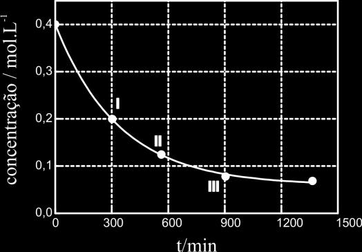 Determine o tempo decorrido, em minutos, entre o início da reação e o momento em que o estado de equilíbrio é atingido.