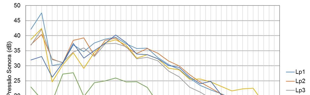 56 Figura 20 Nível de pressão sonora nas faixas de frequências edificação 5 (quarto externo próximo à condensadora) Os valores obtidos para cada ponto de medição no