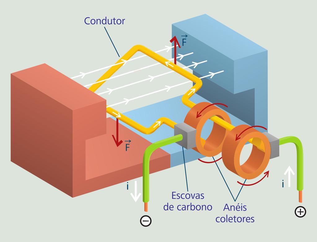 3.1.2 Gerador de corrente alternada elementar Os geradores de corrente alternada, também denominados alternadores, são máquinas destinadas a converter energia mecânica em energia elétrica.