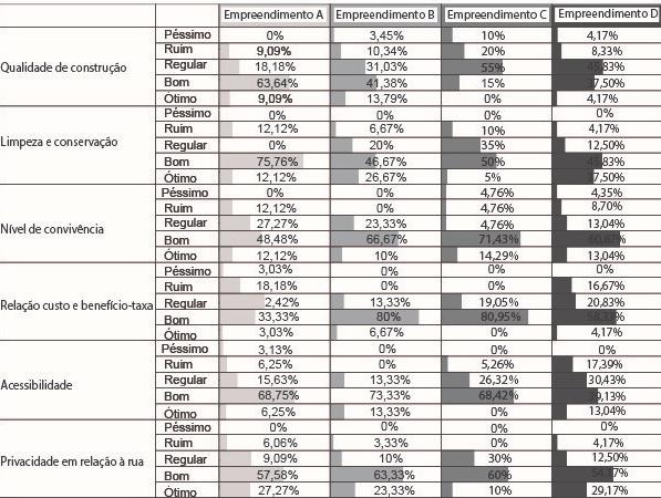 Já o nível de satisfação sobre a qualidade geral foi menor no EB, por este apresentar um padrão de acabamentos e equipamentos coletivos caracterizados como mais simples.