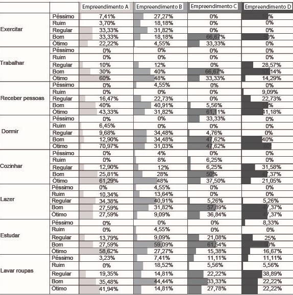 Na Tabela 7, por exemplo, é possível observar que algumas ações cotidianas são mal realizadas nos espaços, aparecendo inclusive avaliações de nível péssimo.