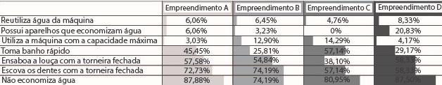 Vale ressaltar que no ED há políticas condominiais que estimulam a coleta seletiva, dispondo também de lixeiras para cada tipo de descarte.