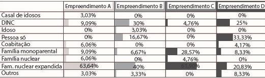 Informações gerais sobre os moradores A partir dos dados adquiridos por meio da aplicação dos instrumentos da APO, identificou-se inicialmente o perfil familiar dos moradores, que foram divididos em