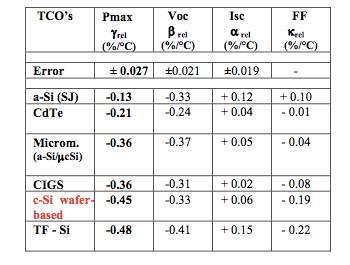 A questão da temperatura! Overview of Temperature Coefficients of Different Thin Film Photovoltaic Technologies A.