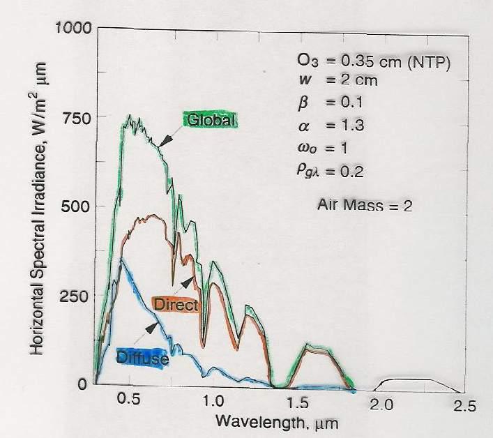 Efeitos espectrais no desempenho de disposiavos fotovoltaicos M.
