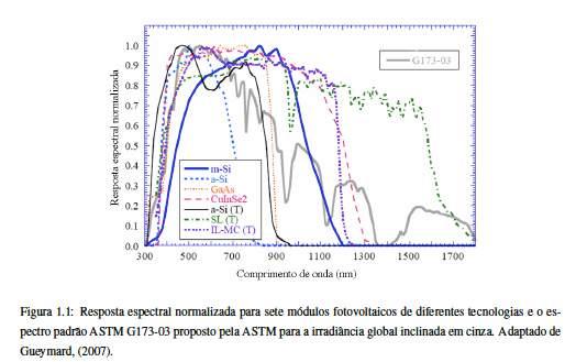 Choice of PV Technologies: Spectral Effects <- blue red - > Wavelength (nm) Normalized spectral response for seven PV technologies and the standard ASTM G173-03 spectrum EsAmaAva da distribuição