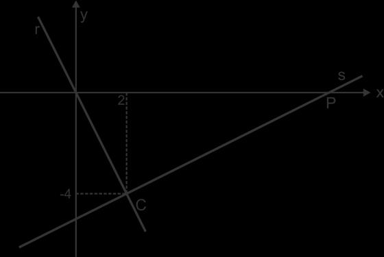 Questão 0. (CSGT-UNIT/04.) Duas retas r e s interceptam no ponto (, 4), formando um ângulo reto. Se r passa pela origem, então s irá interceptar o eixo das abscissas em A) x = 6. B) x = 7. C) x = 8.