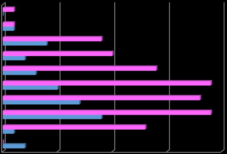 >64 6 a 64 55 a 59 5 a 54 45 a 49 4 a 44 35 a 39 9 a 34 4 a 8 <4 3 4 5 7 9 9 3 4 8 9 9 M H 5 5 Gráfico 8 A maioria dos trabalhadores encontra-se entre os 9 e os 44 anos, sendo o intervalo entre os