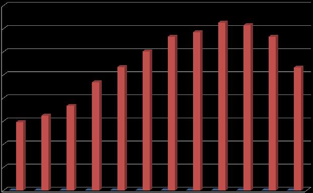 Autos e Comerciais Leves 4000 Retorno de 7 anos no tempo 3500 3000-20% 2500