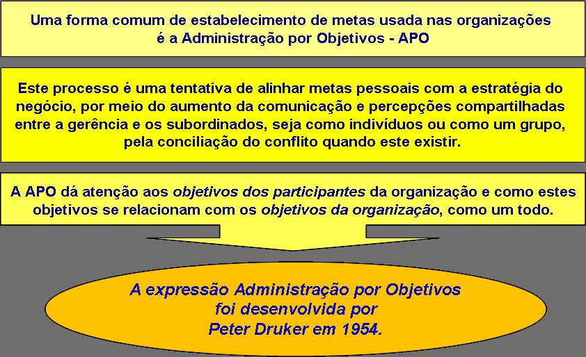 ADMINISTRAÇÃO POR OBJETIVOS (APO): (Principal autor: Peter Drucker, 1954) Pressupostos: A administração por objetivos pode ser definida como um estilo ou sistema de administração que relaciona as
