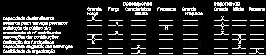 No exemplo acima, a satisfação do público alvo foi considerada um item de grande importância e foi avaliada pela organização como sendo uma fraqueza.