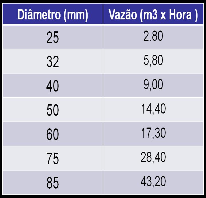 Nesse caso a hidráulica deve ser de 40mm. Obs.: Para instalações acima de 100 m² e ou 3 baterias consulte nosso departamento técnico.