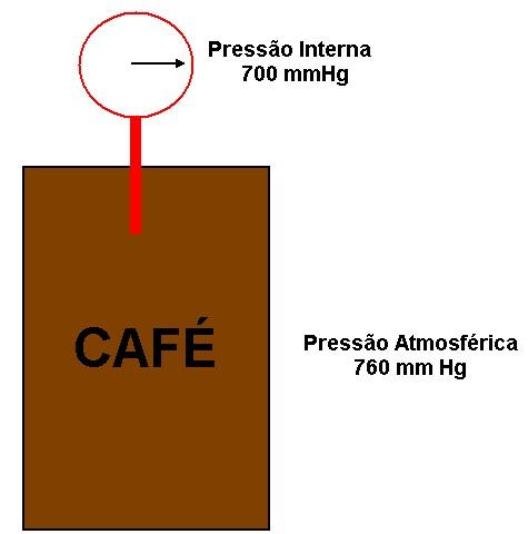 PRESSÃO RELATIVA NEGATIVA OU VÁCUO É quando um