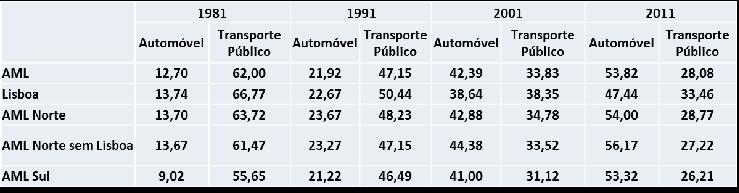 Modo de transporte utilizado Principal modo de transporte utilizado na deslocação casa-trabalho ou casa-escola na AML Em