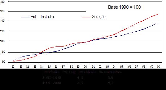 Racionamento Capacidade instalada x Consumo (1980 a 2000) Nível dos reservatórios do Sudeste (1991 a 2002) Fonte: SAUER, I.L.
