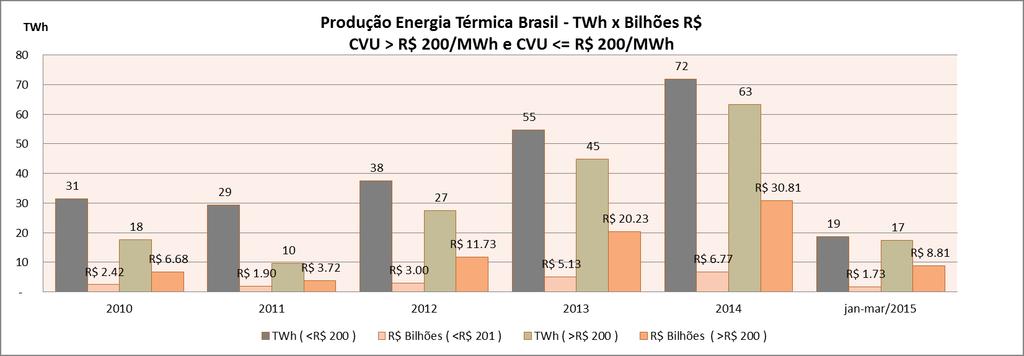 Produção e CVU da Eletricidade -