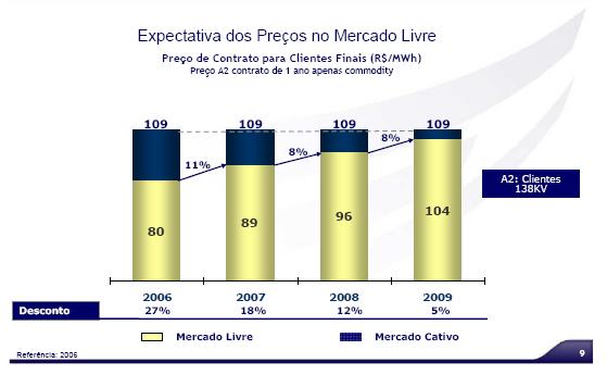 .. Expectativa de preços no mercado livre Evolução dos