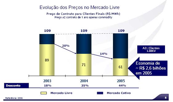 clientes finais em R$/MWh) Preço A2 contrato de 1 ano