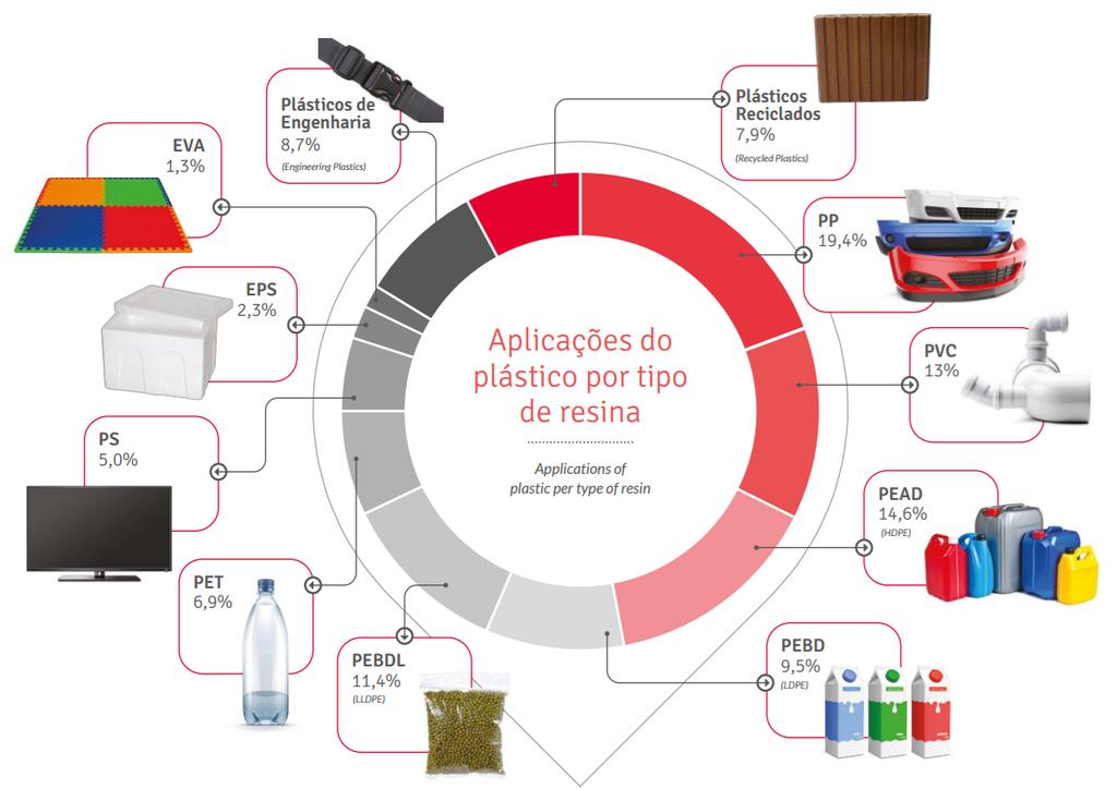 Principais Aplicações dos polímeros mais consumidos no