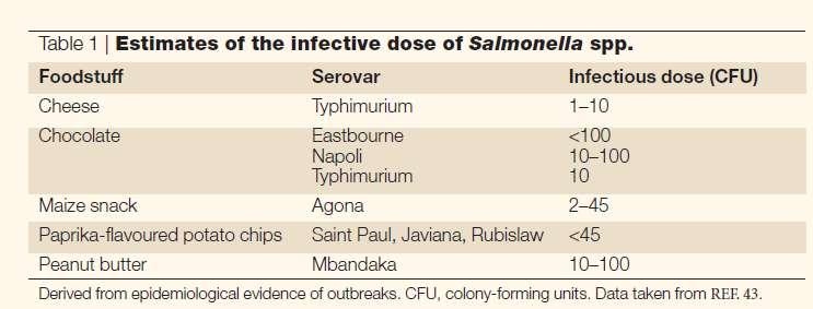 Gastroenterite - Salmonelose Dose infectante: 10-10 7 UFC Crianças, idosos e imunodeprimidos: