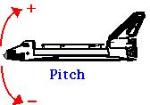 u, com centro na osição da câmera Pitch: rotaciona o onto focal ao redor do vetor dado elo roduto vetorial entre o vetor view