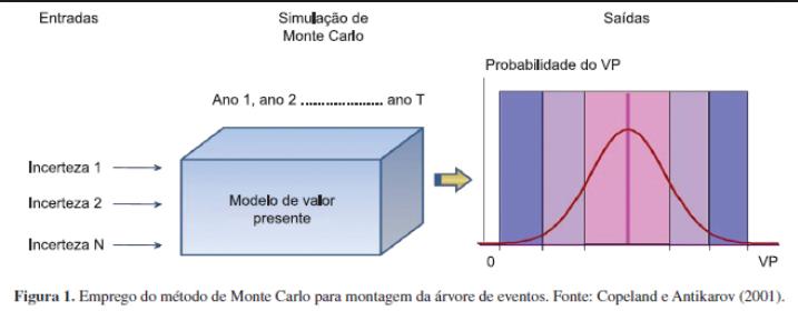 Métodos de Avaliação de Projetos Em virtude das limitações dos modelos de análise de risco convencionais e determinísticos, surge a Simulação de Monte Carlo (SMC); A SMC é o método mais completo de