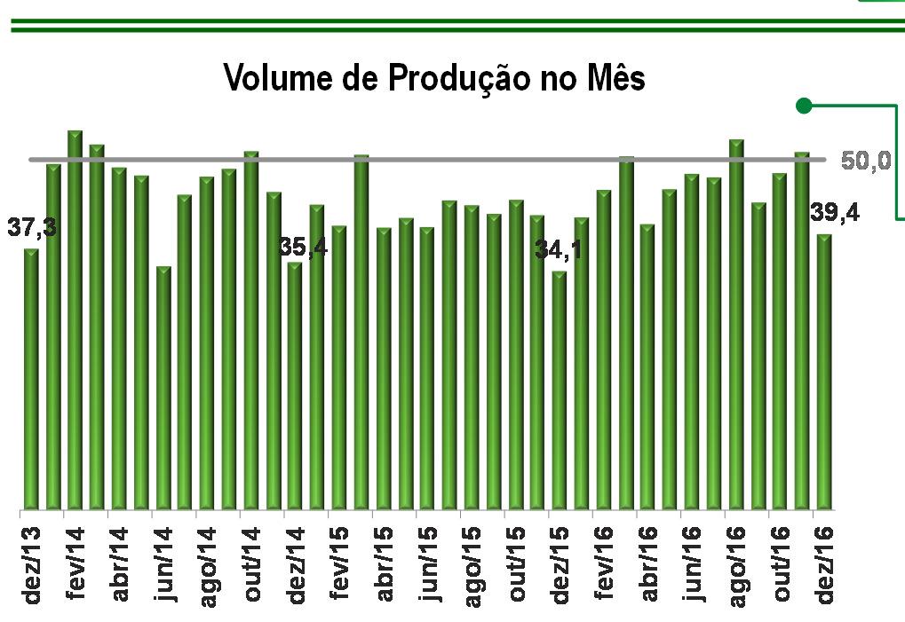 Volume de Produção no Mês A queda na produção em 2016 foi a menos intensa para o último mês