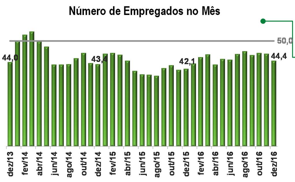 Valores acima de 50 indicam aumento da produção frente ao mês anterior.