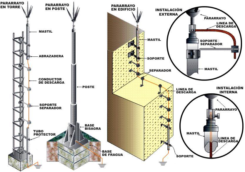 Para-raio em torre Para-raio em poste Para-raio em edifício Instalação externa Para-raio Mastro Mastro Condutor de descida Espaçador Abraçadeira Suporte Condutor de descida Poste Espaçador Condutor