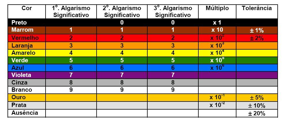 2.5. LED O LED é um díodo emissor de luz ( Light Emitting Diode), ou seja, é um componente eletrónico que permite a passagem de corrente elétrica apenas num sentido e que, para além de um díodo