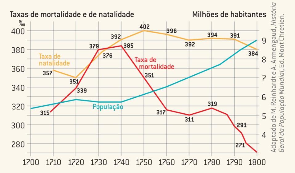 Prosperidade e crescimento demográfico no século XVIII Crescimento demográfico em Inglaterra, durante o século XVIII.