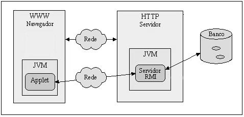 O sistema proposto é composto por duas páginas com Applet e um servidor RMI (Remote Method Invocation).