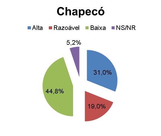 Frequência de clientes