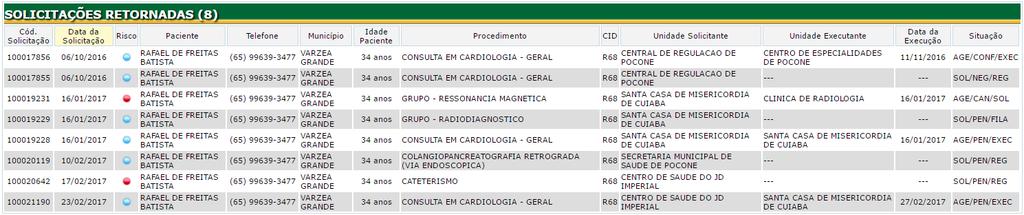 SECRETARIA DE ESTADO DE SAÚDE DE MT 22 procedimento, cid, unidade solicitante, unidade executante (caso a solicitação já esteja aprovada/agendada), data da execução e situação.