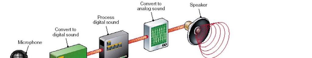 Para poder representar um som num computador, é necessário conseguir convertê-lo em valores numéricos,