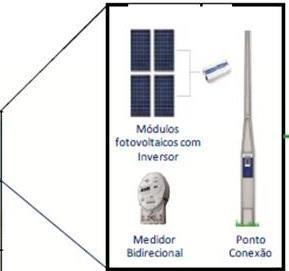 GERAÇÃO DISTRIBUÍDA EMPREENDIMENTOS VEDADOS Lote Padrão Unidade Geradora Condomínio Solar Locação de Lote pelo titular da unidade consumidora, com pagamento proporcional ao kwh gerado Aluguel de