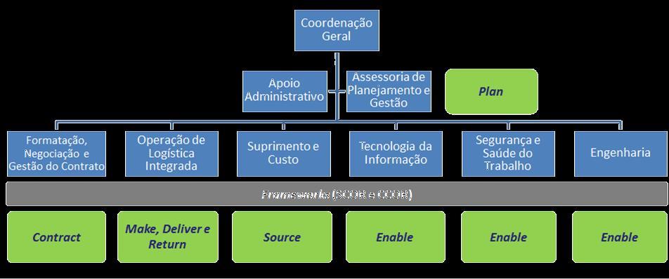 do Programa: FT Rio 2016 Framework SCOR