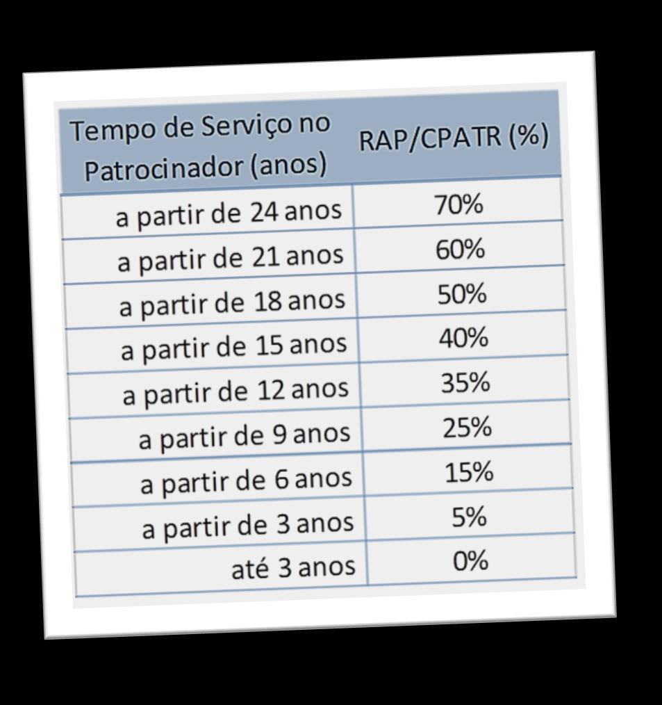 Resgate Contribuições do Patrocinador % Calculado sobre a RAP Conta Patrocinador Contribuições do Participante Contas Individuais 100% Reserva Acumulada pelo Participante - RAP Reserva Acumulada