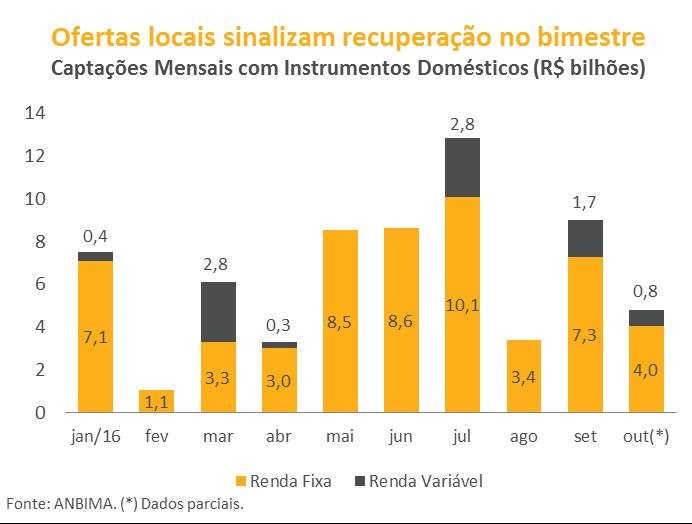 Captações domésticas avançam em outubro Vivian Corradin Centro de Imagem Diagnósticos realiza a primeira oferta pública inicial de ações de 2016, com volume de R$ 766,4 milhões Ofertas de debêntures