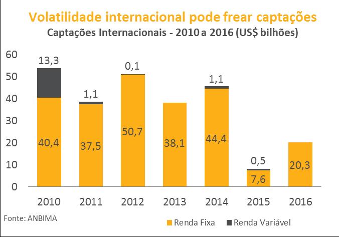 O mesmo apetite por parte dos investidores externos foi observado ainda em outubro em relação às ofertas internacionais de títulos de dívida de companhias brasileiras.