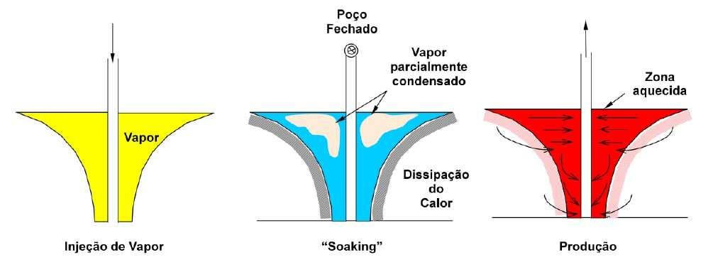 Segundo Rodrigues (2008), a injeção cíclica de vapor é frequentemente usada em projetos de injeção contínua de vapor.