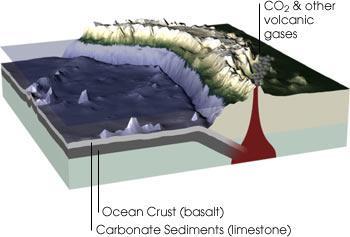 CICLO GEOLÓGICO DO CARBONO Mais de 99% do carbono terrestre está