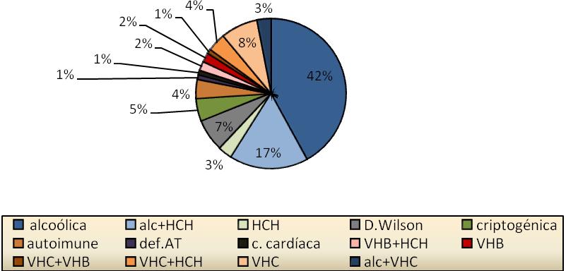 no gráfico), tendo 4,84% (n=3) infecção concomitante pelo vírus da hepatite C (VHC), e 27,42% (n=17) carcinoma hepatocelular (CHC); 16% infectados pelo VHC, em que 6,25% (n=1) estão co-infectados