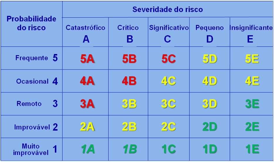 Anais do XVI ENCITA ITA20 de outubro de 2010 Tabela 3: Matriz de Probabilidade e Severidade Fonte: OACI(2009) Tabela 4: Definição de Categorias de Risco Fonte: OACI(2009) Segundo a Tabela 4 os