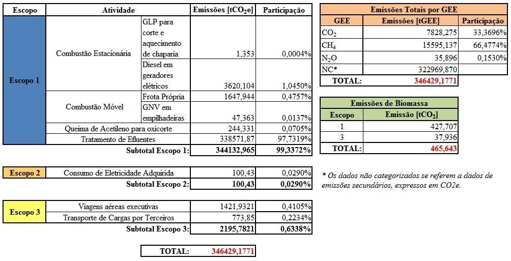 Figura 1 - Resumo das emissões da organização em 2012 Dentre as operações comandadas pela empresa, destaca-se o tratamento de efluentes líquidos como a maior fonte de emissão de GEE (97,73%).