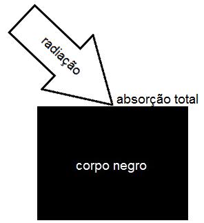 4. LEIS DA EMISSÃO Retomando alguns conceitos importantes... 4.1. CORPO NEGRO 4.1.1. Conceito geral a.